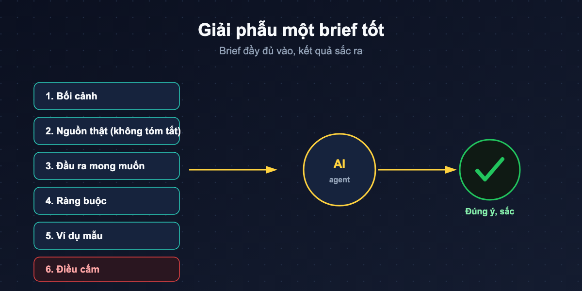 Minh họa: ra brief cho AI
