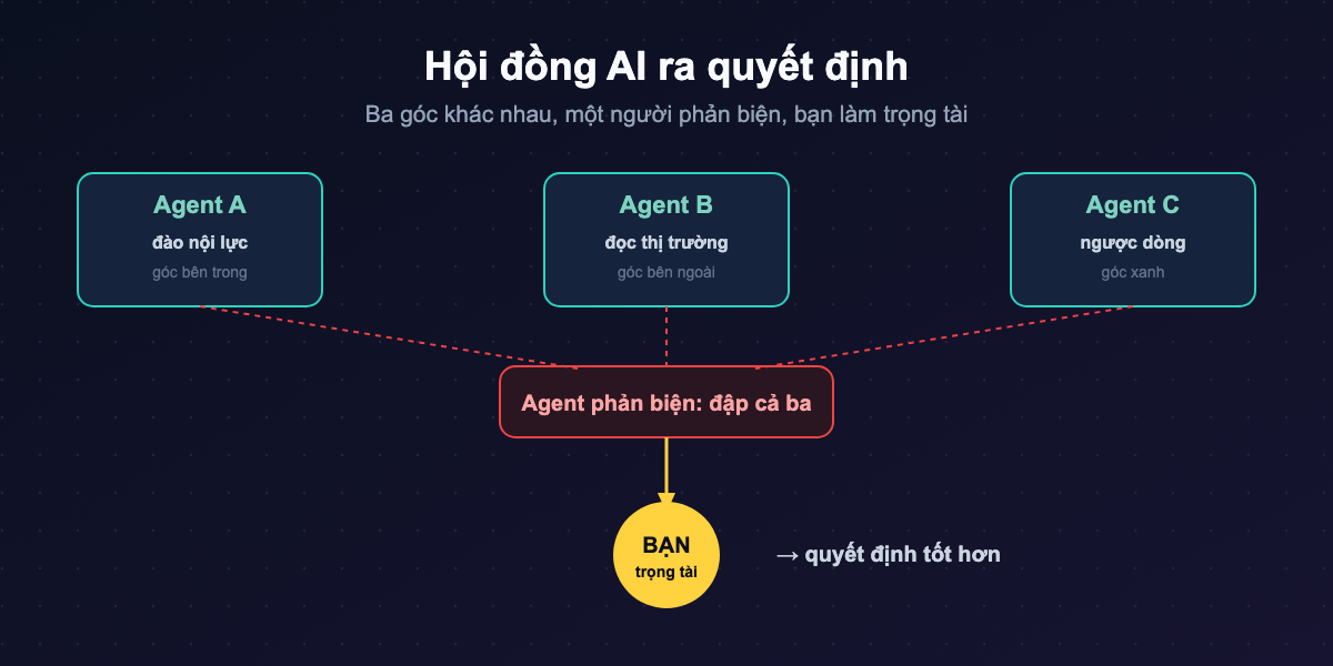 Minh họa: hội đồng AI nhiều agent
