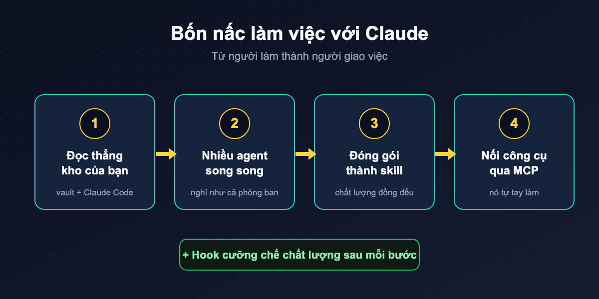 Bốn nấc làm việc với Claude: đọc vault, agent song song, đóng gói skill, nối MCP