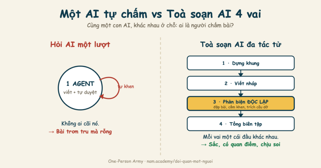 So do so sanh mot AI tu cham bai minh voi toa soan AI bon vai